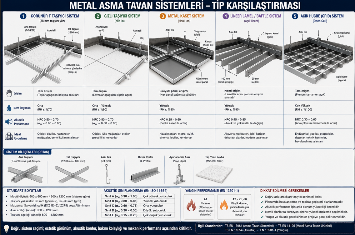 Metal asma tavan sistem tipleri karsilastirmasi — gorunur T-bar grid 600x600 ve 600x1200 acik yerlesim, gizli kayar kasset sistemi koncealed T ve panel kanca mekanizmasi, lineer lamel aluminyum serit sistemi ve acik hucre grid isogiri
