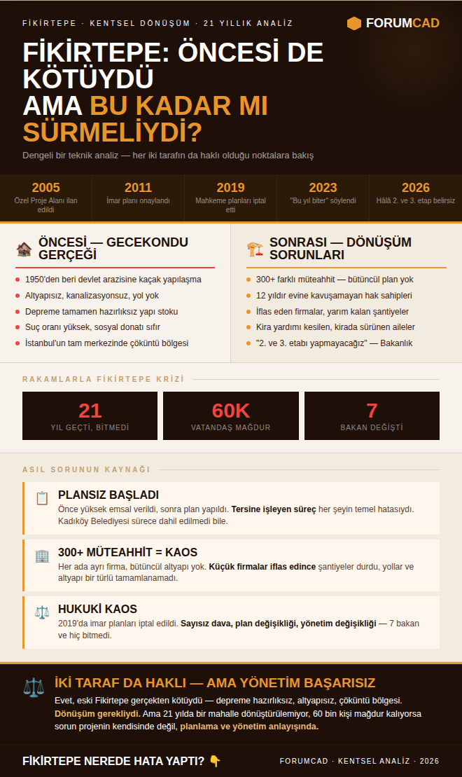Fikirtepe Kentsel Dönüşümü: 21 Yıl, 7 Bakan, 60.000 Mağdur — Nerede Hata Yapıldı?