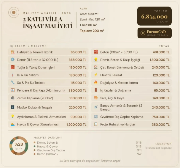2 Katlı Villa İnşaat Maliyeti 2026: 200m² için Kalem Kalem Gerçek Rakamlar