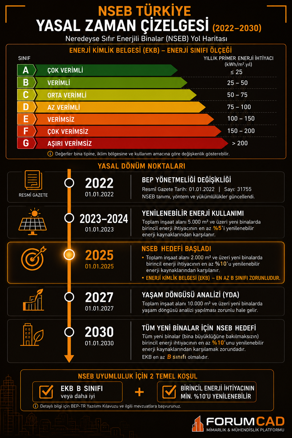 NSEB 2026 Rehberi — Neredeyse Sıfır Enerjili Binalar: EKB B Sınıfı, BEP-TR EK-10 ve Yüzde 10 Yenilenebilir Enerji Zorunluluğu