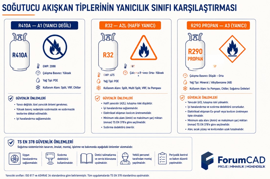 R32 R290 soğutucu akışkan yanıcılık sınıfı karşılaştırma şeması, güvenlik önlemleri