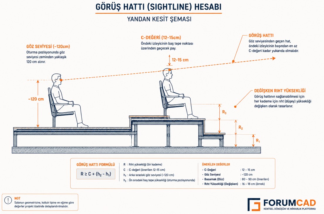Görüş hattı sightline hesabı şeması, C-değeri ve kademe yüksekliği