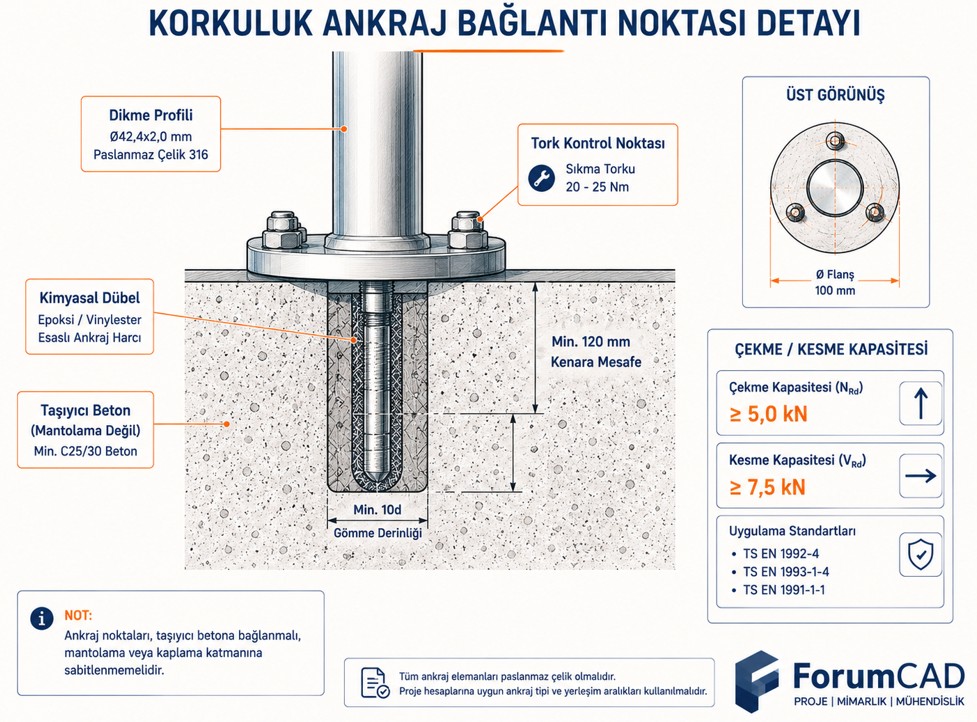 Ankraj bağlantı noktası kesit detayı, kimyasal dübel ve taşıyıcı betona sabitleme