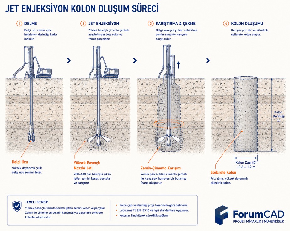 Jet enjeksiyon jet grouting kolon oluşum kesit detayı, delgi ve nozzle şeması