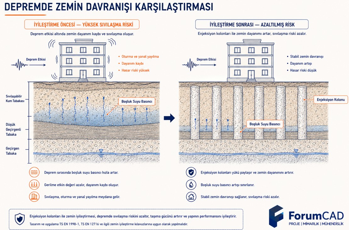 Sıvılaşma riski azaltma zemin iyileştirme öncesi sonrası boşluk suyu basıncı karşılaştırma şeması